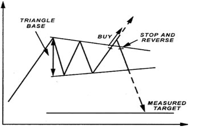проблемы торговли в подобном треугольнику фигуре