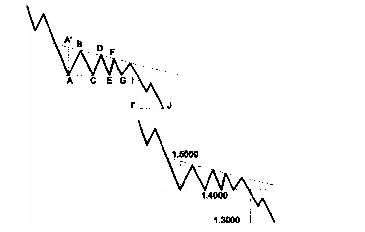 Пример реальных медвежьего и бычьего симметричных треугольников на графике евро.