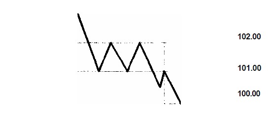 Диаграммы классического бычьего прямоугольника.