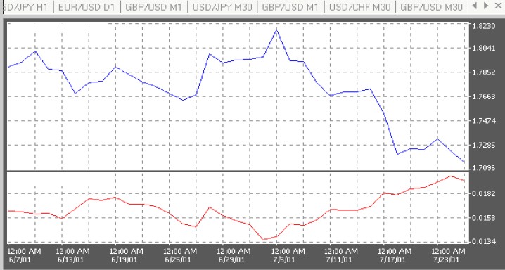 Пример индикатора «Срединная цена» (красная линия) на графике швейцарского франка