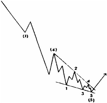Диаграмма бычьего треугольника первого рода